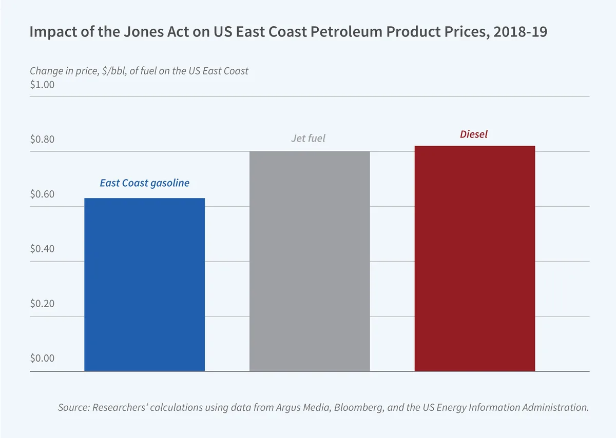 Energy prices rise despite Jones Act suspension by Trump