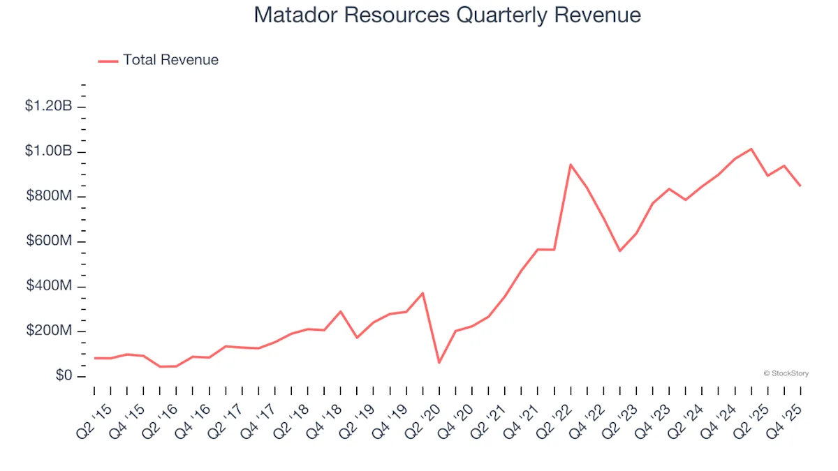 3 Reasons We Love Matador Resources (MTDR)