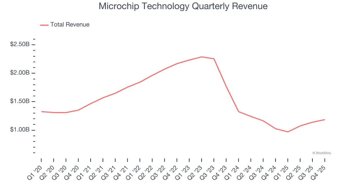 3 Reasons to Sell MCHP and 1 Stock to Buy Instead