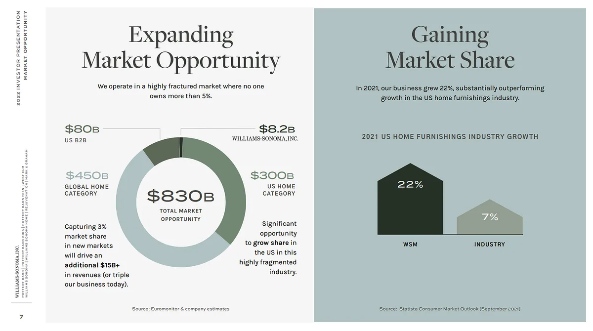 Williams-Sonoma (WSM) Beats Stock Market Upswing: What Investors Need to Know
