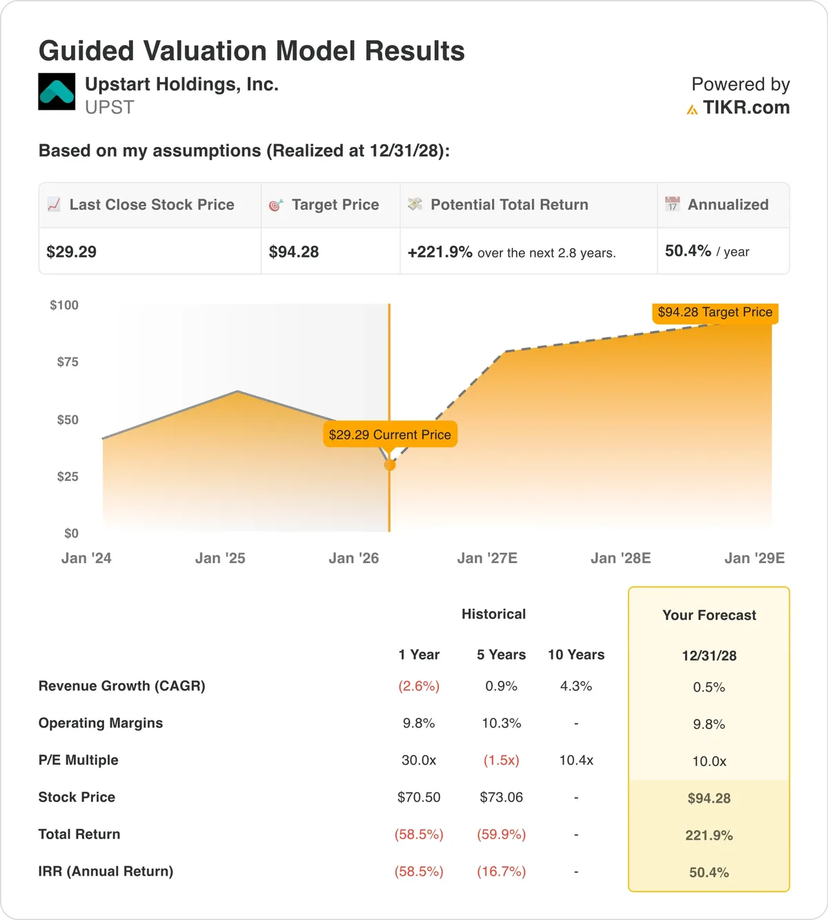 Upstart Holdings, Inc. (UPST) Beats Stock Market Upswing: What Investors Need to Know