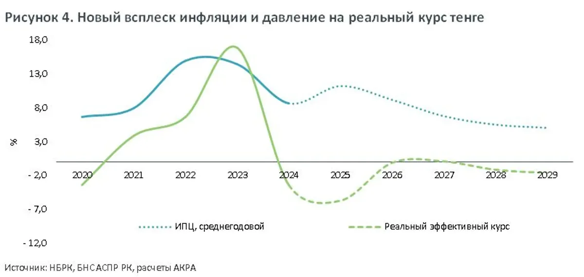 АКРА сообщает об ослаблении давления на финансовую систему Казахстана