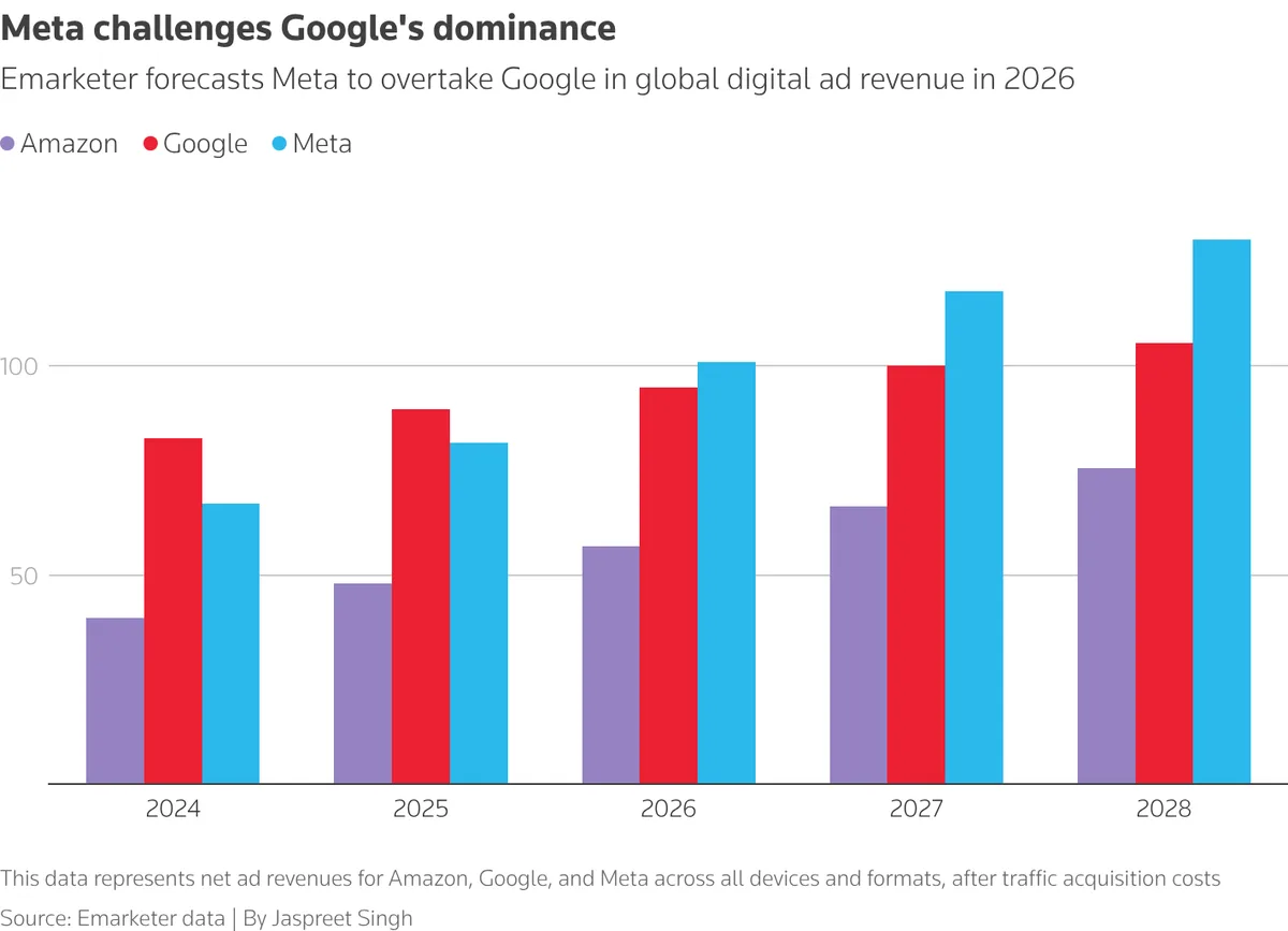 Meta poised to surpass Google in digital ad revenue for first time, report says - Reuters