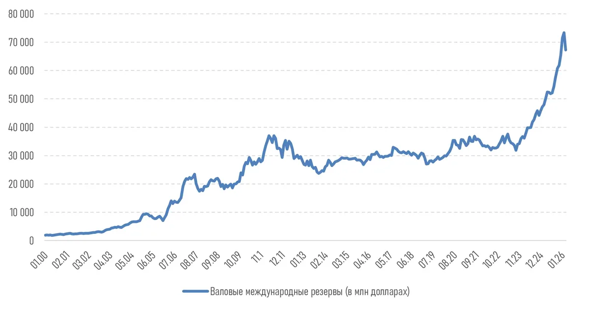 Международные резервы Казахстана снизились на $9,4 млрд в марте - Kapital.kz