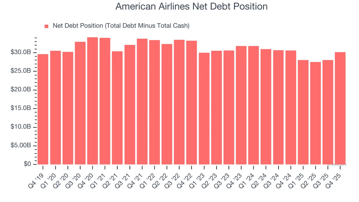 Акции American Airlines падают на 3,4% на фоне роста S&P 500