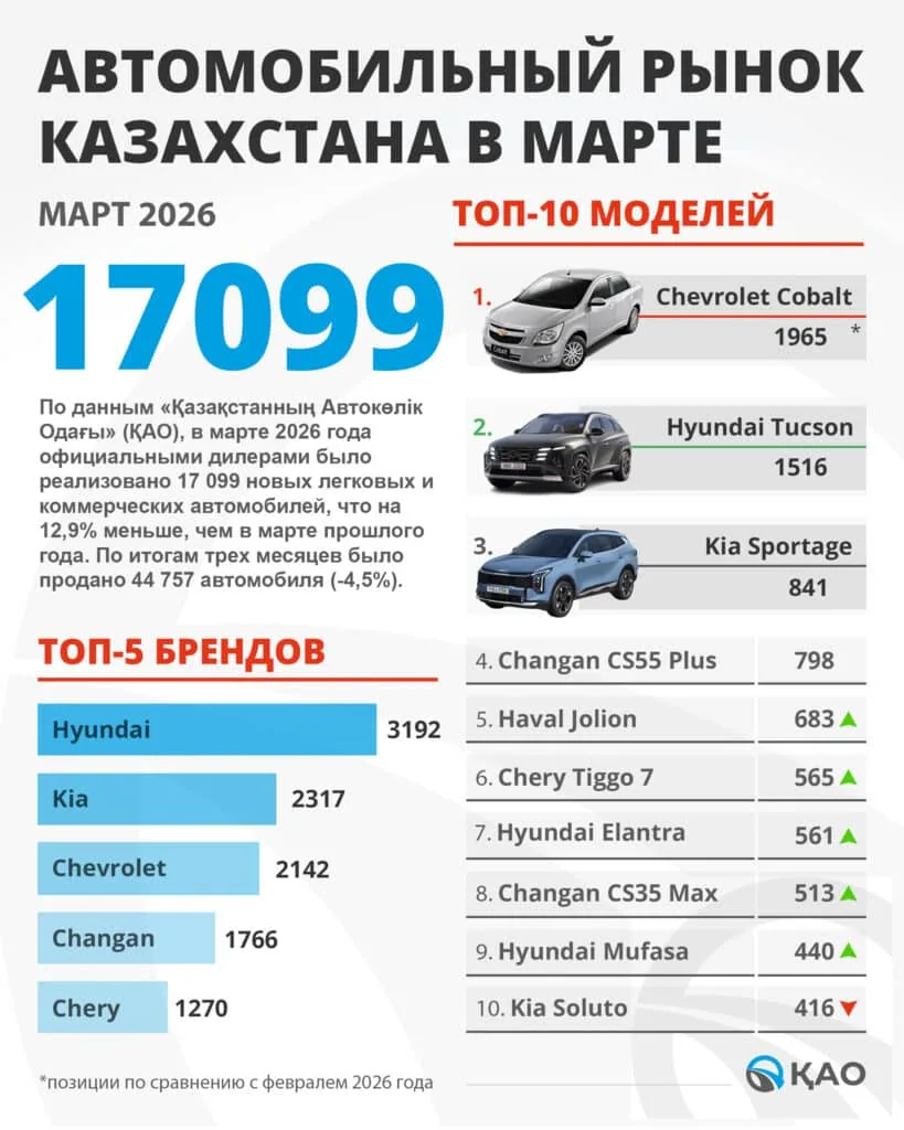 Hyundai теряет темп в Казахстане, а продажи Kia и Changan растут