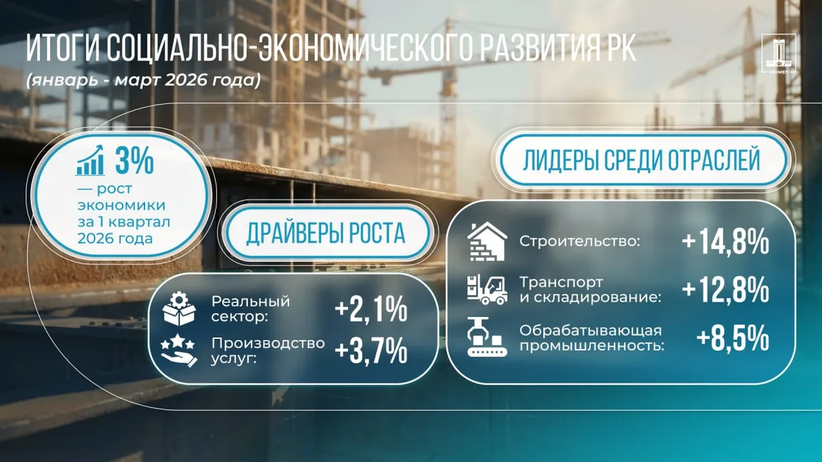 Рост экономики Казахстана за первый квартал составил 3%