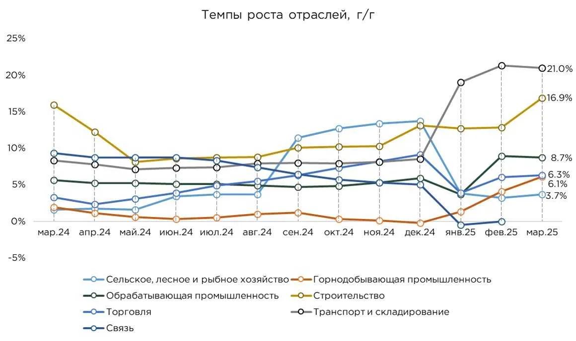 На сколько вырос ВВП Казахстана в первом квартале 2026 года - Forbes.kz