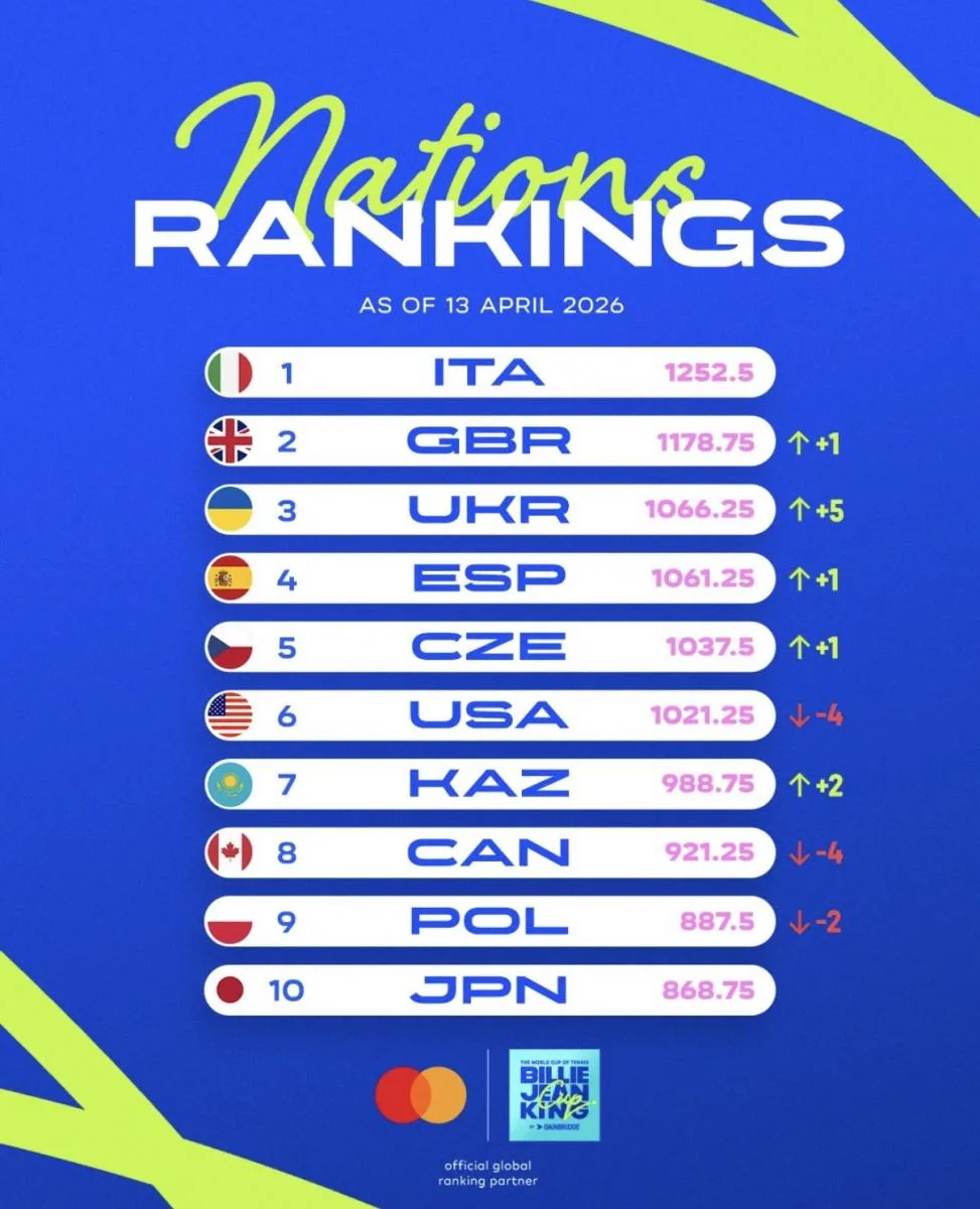 Kazakhstan Breaks Into Top Seven of Women’s National Tennis Rankings