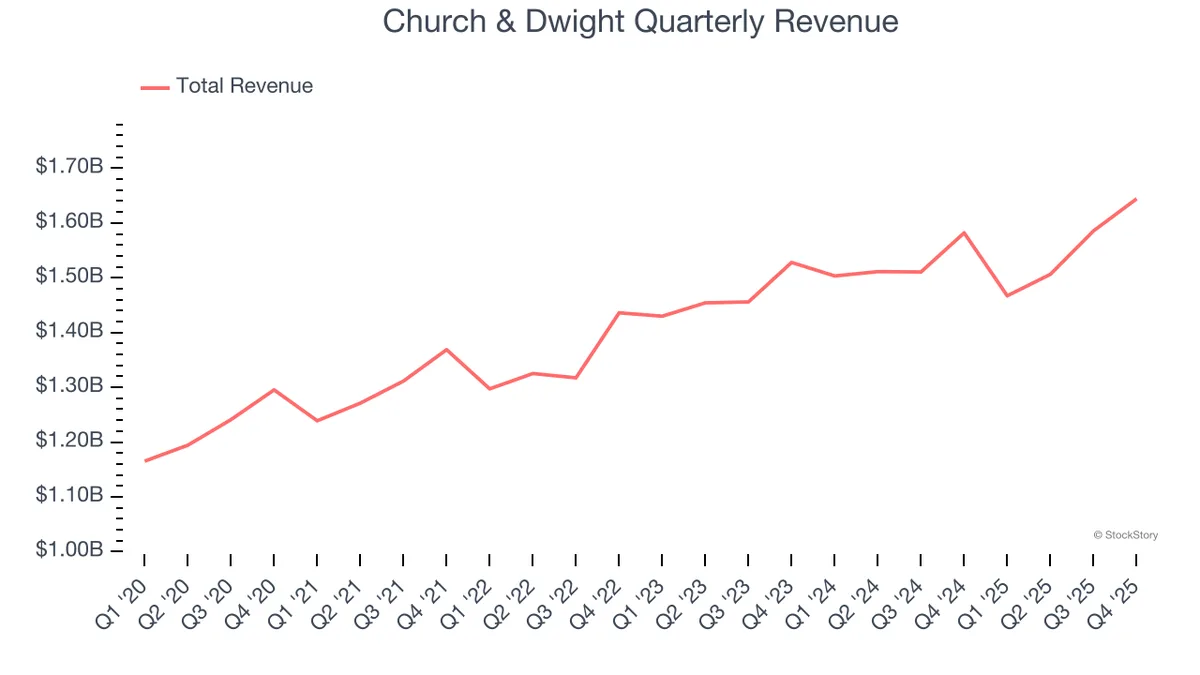 3 Reasons CHD is Risky and 1 Stock to Buy Instead