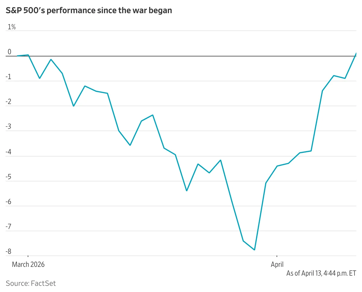 The S&P 500 Is Back Above Prewar Levels. Does the Rally Have Legs?
