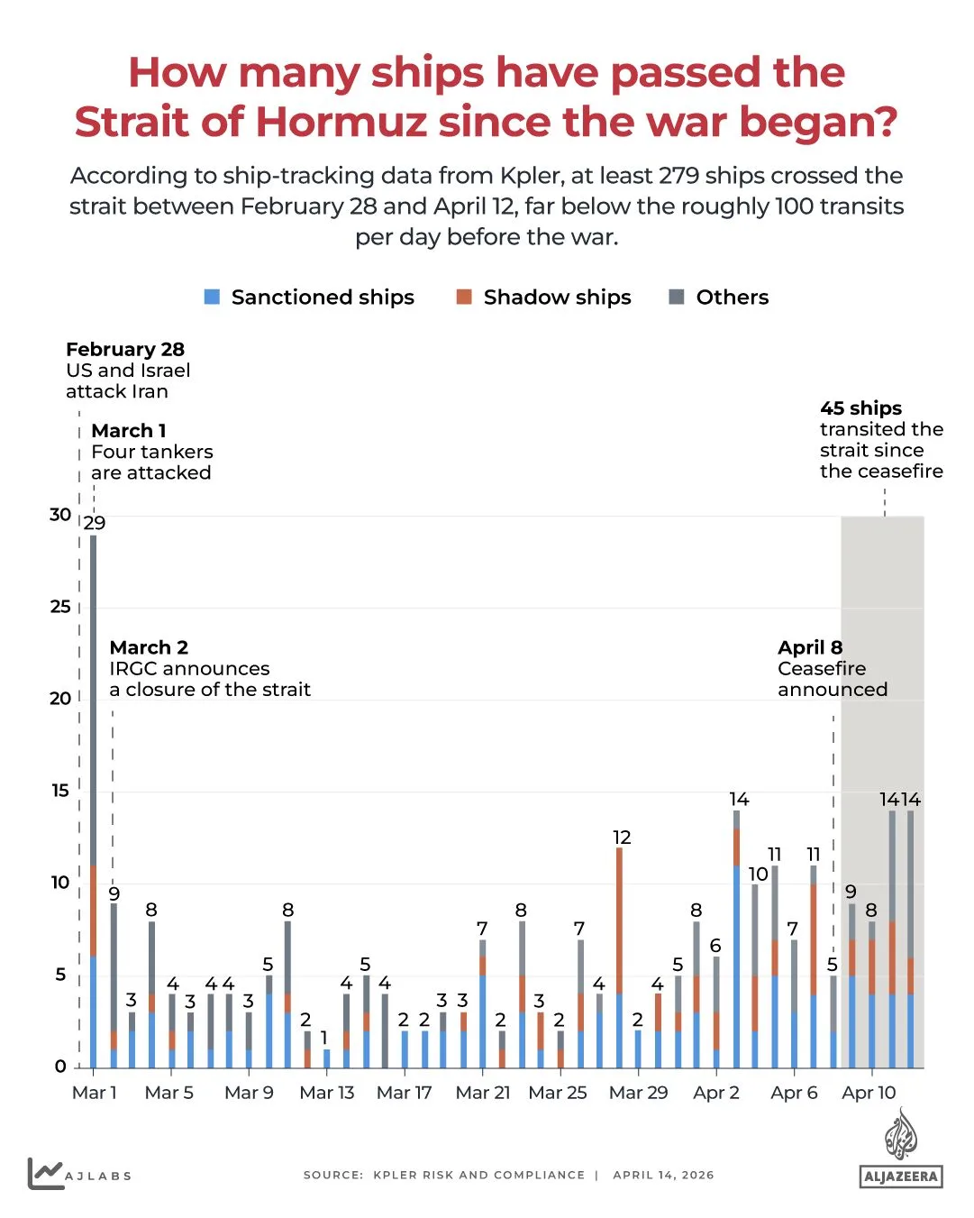How many ships have passed the Strait of Hormuz and how many were attacked?