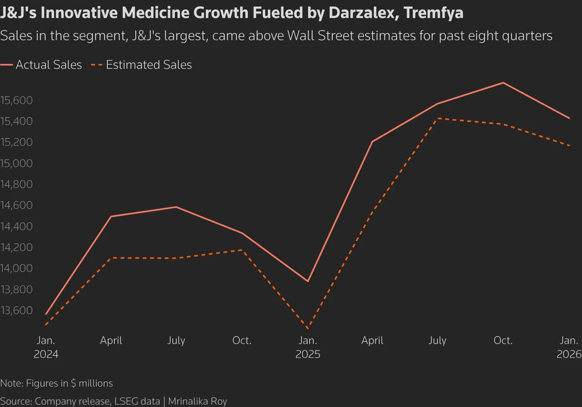 J&J's first-quarter profit beats estimates even as Stelara sales disappoint - Reuters