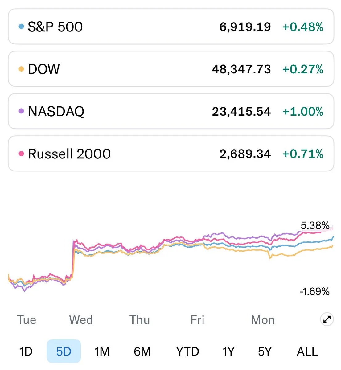 S&P 500, Dow and Nasdaq Rises on Iran Peace Hopes