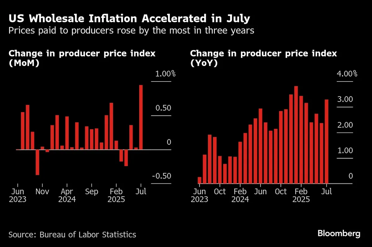 PPI Wholesale Inflation Highest in 3 Years