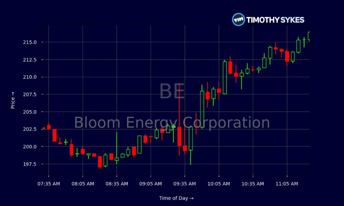Stock Market Today, April 14: Oracle Jumps on Expanded Bloom Energy Deal