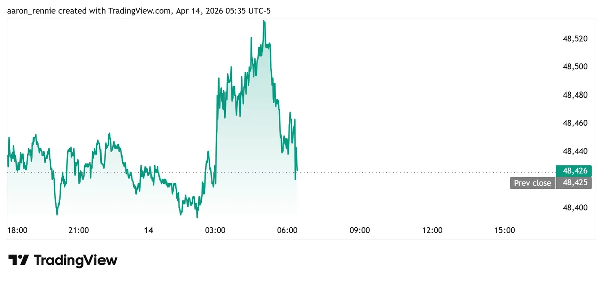 Stock Market Today, April 14: Markets Erase Iran War Losses on Talk Optimism