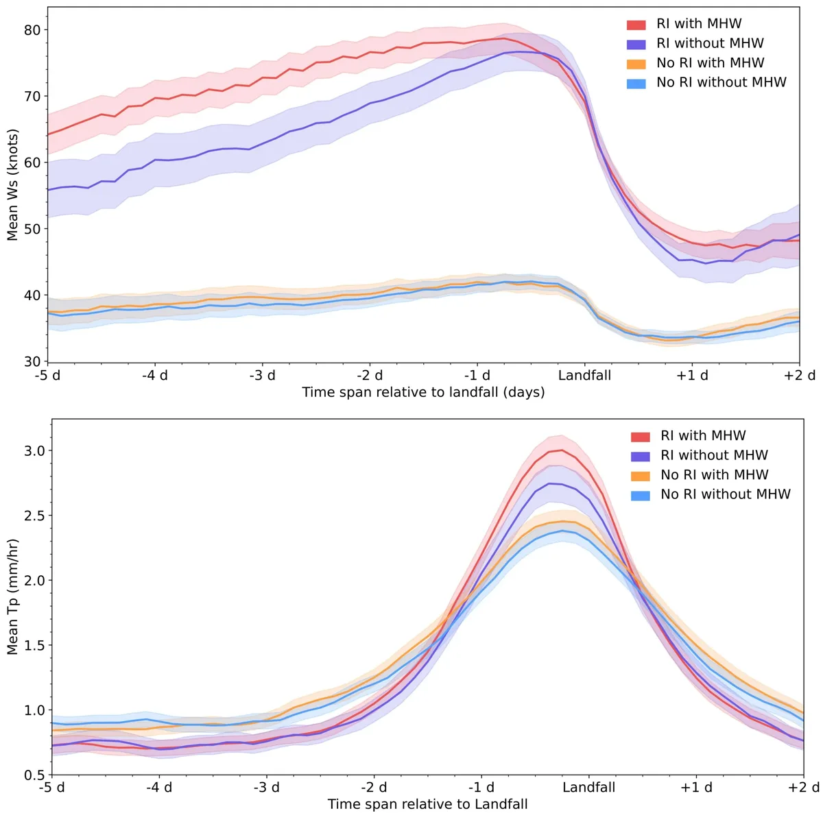 Marine heatwaves can supercharge cyclones