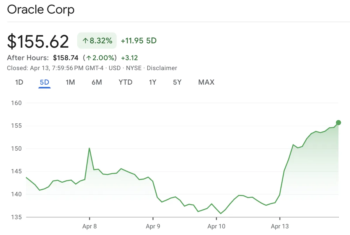 Why Oracle Stock Surged Today