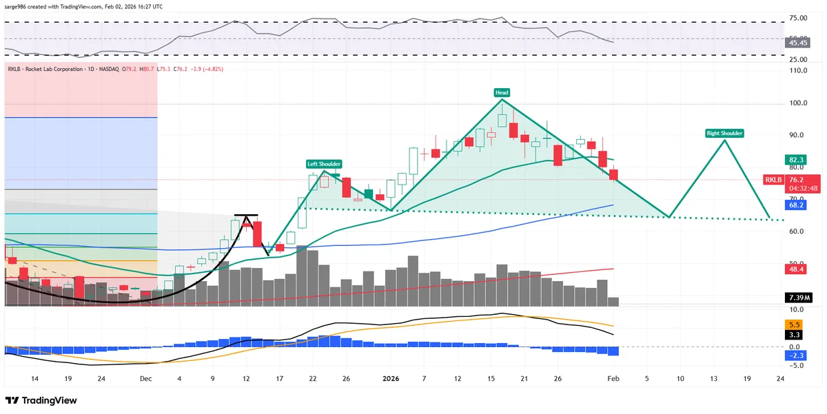 Rocket Lab Corporation (RKLB) Exceeds Market Returns: Some Facts to Consider