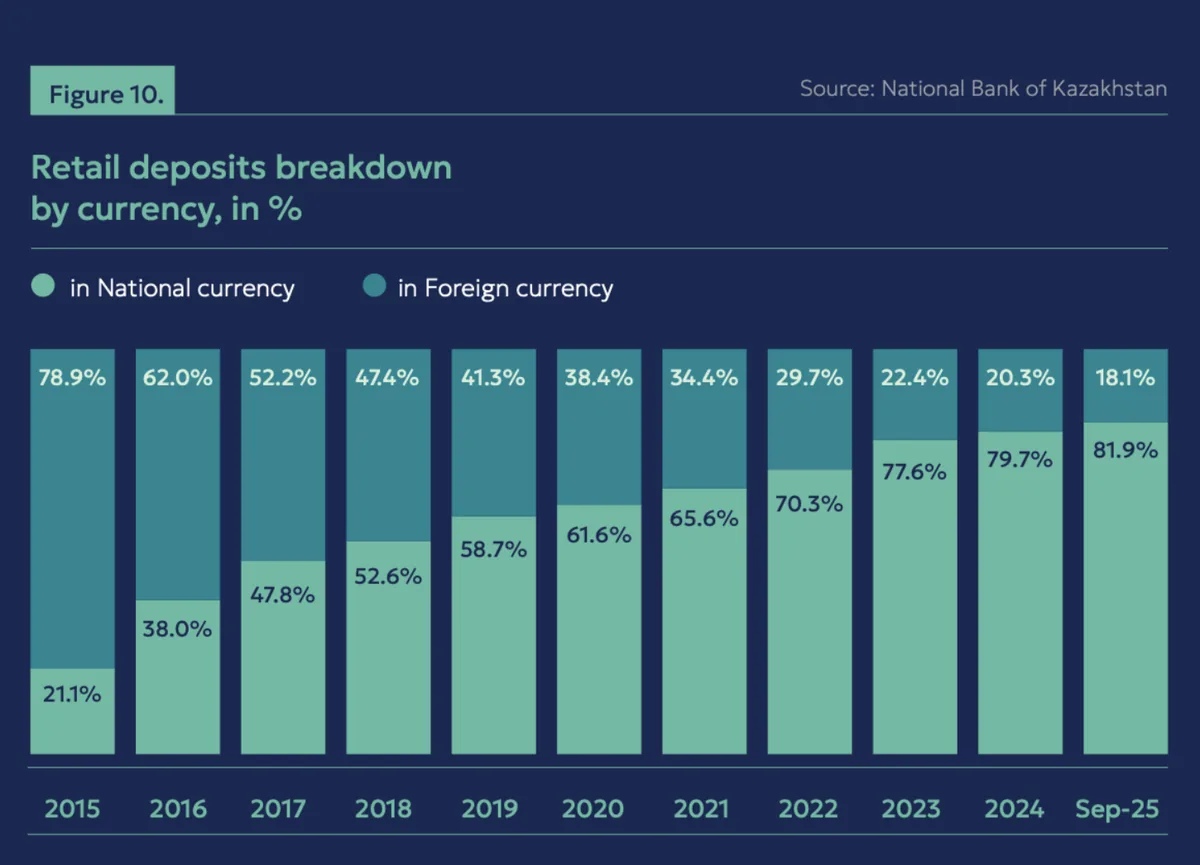 Retail Investors Reshape Kazakhstan’s Financial Landscape, But Structural Gaps Persist