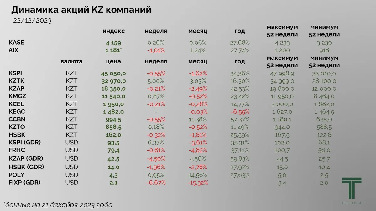 ГЦБ на KASE: март 2026 – оборот 914,2 млрд тенге
