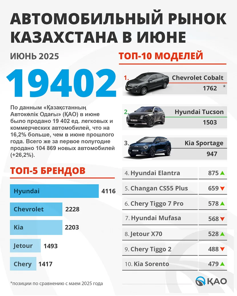 Топ-5 продаж новых авто в Казахстане и Узбекистане в начале 2026 года