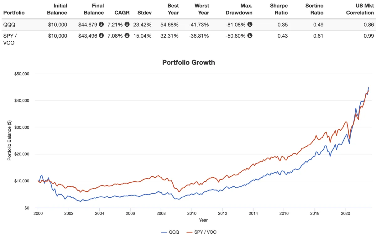 VOO vs. QQQ vs. SPY — Which ETF Is the Best Buy Right Now?
