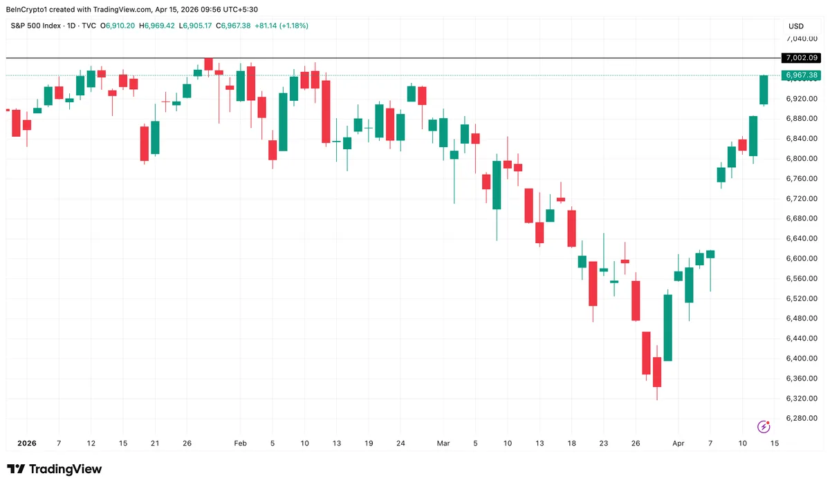 S&P 500 Sits 0.5% From All-Time High as Capital Floods Back Into Equities