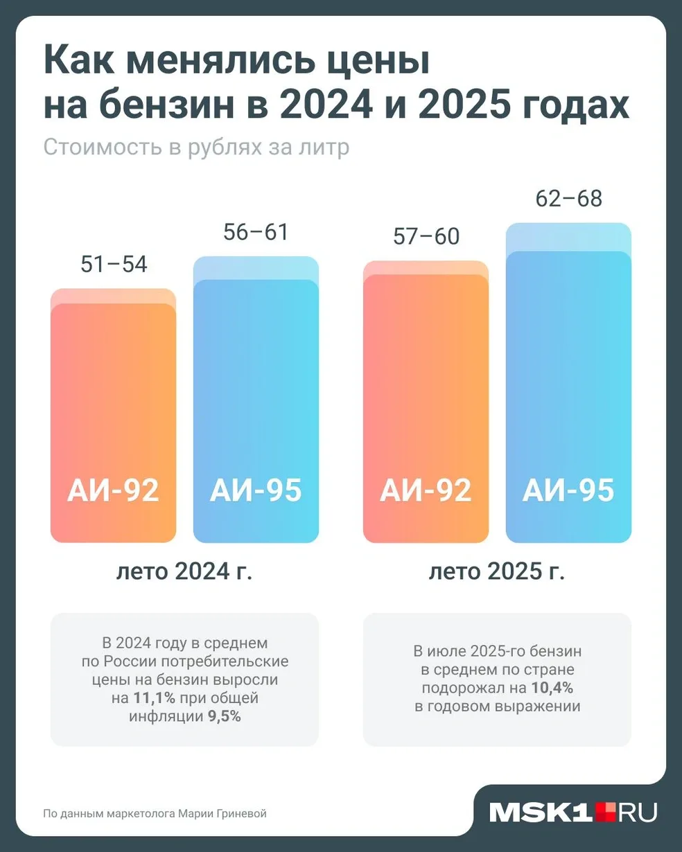 ТОПЛИВО ДОРОЖАЕТ ЛОКАЛЬНО, ИНФЛЯЦИЯ РАСТЕТ СИСТЕМНО