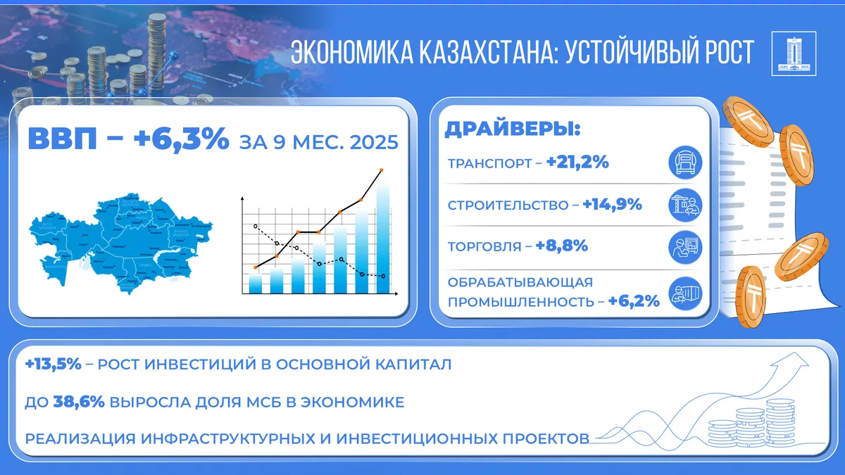 Рост на 3,0%: почему экономика Казахстана все еще зависит от нефти