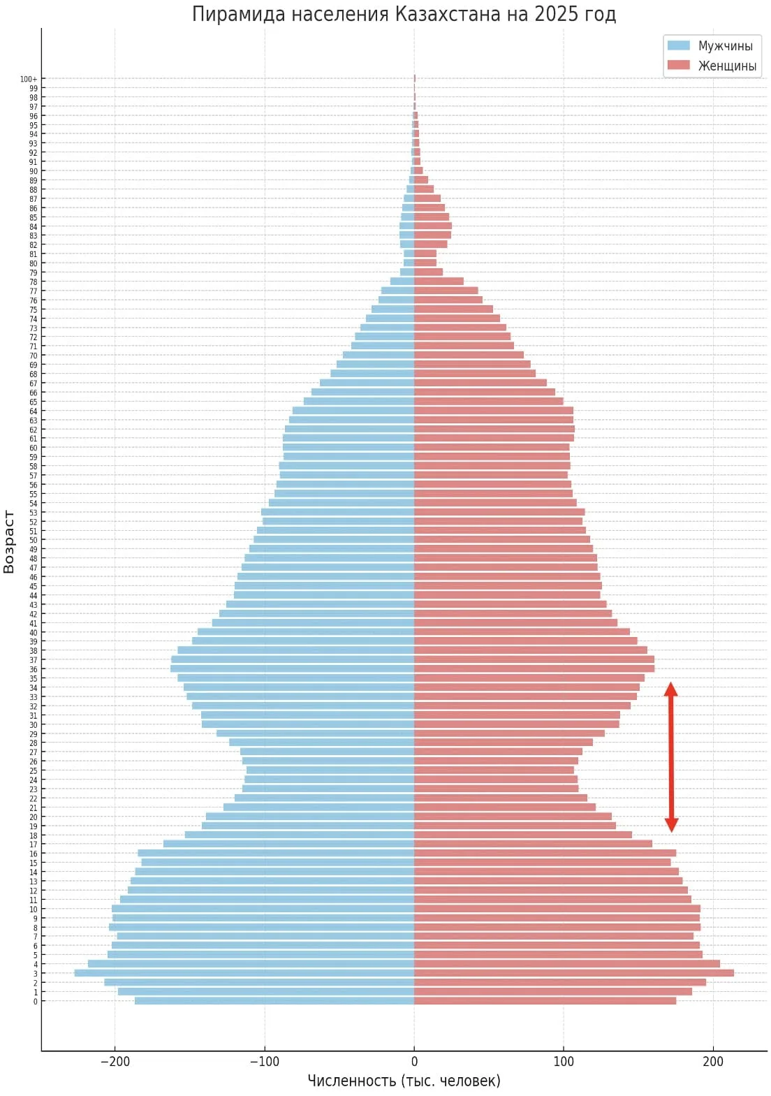 Демографический спад в Казахстане: когда начнутся последствия - lsm.kz
