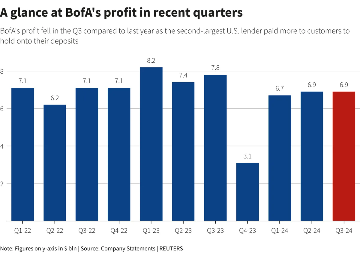 Bank of America beat profit estimates as trading, investment banking shine - Reuters