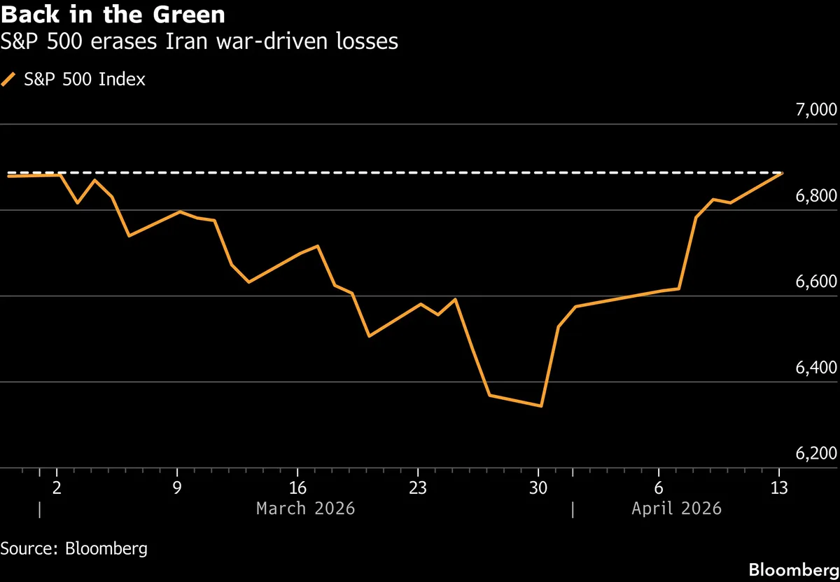 S&P 500 erases Iran war losses on peace talk hopes