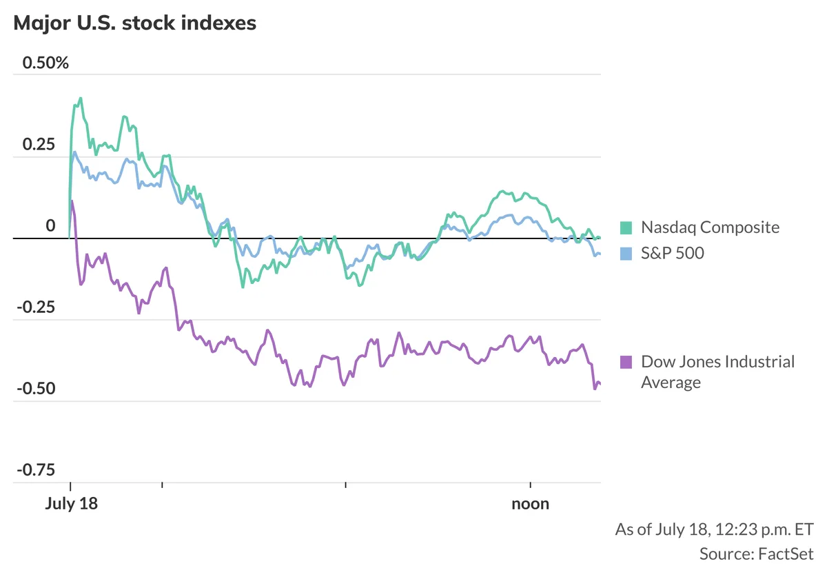 Dow Jones Falls 0.5% as S&P 500, Nasdaq 100 Post Modest Mid-Day Gains
