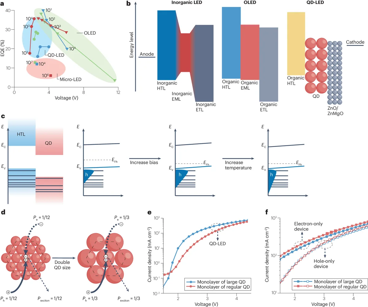 Pixelated quantum-dot superlattice LEDs