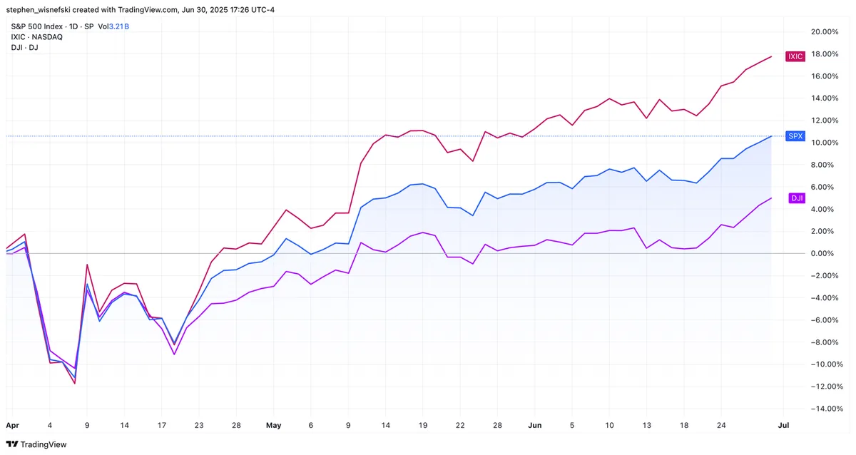 S&P 500 and Nasdaq Rally to New Highs as War Worries Fade
