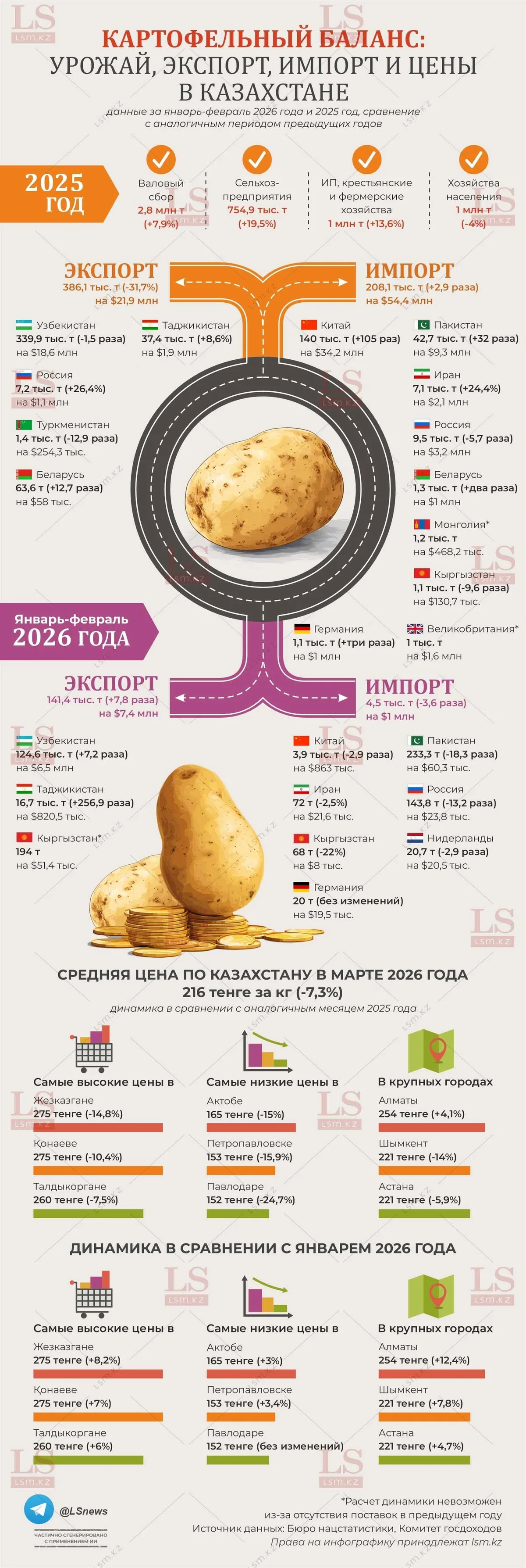 Казахстан завалил Узбекистан картофелем. Инфографика - lsm.kz