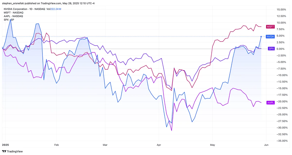 Dow Jones Futures Rise, Nvidia Chipmaker Falls; S&P 500, Nasdaq At Highs, Led By Tesla, Robinhood