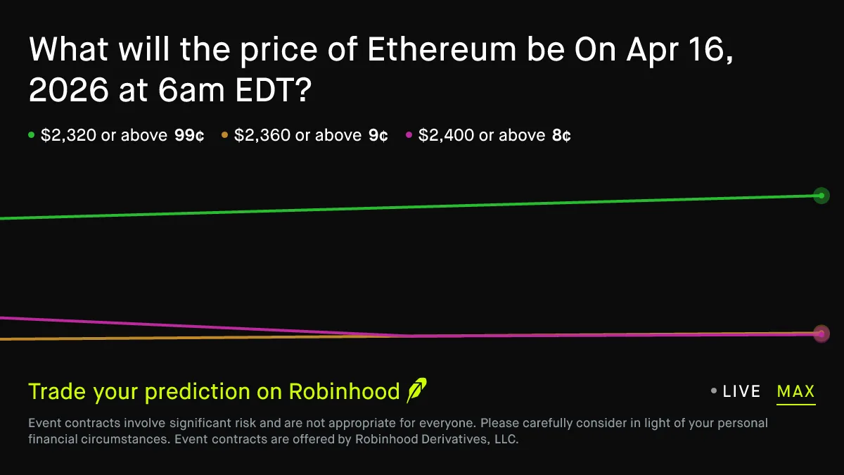 Биткоин открывается на уровне $74,813 на фоне фиксации прибыли
