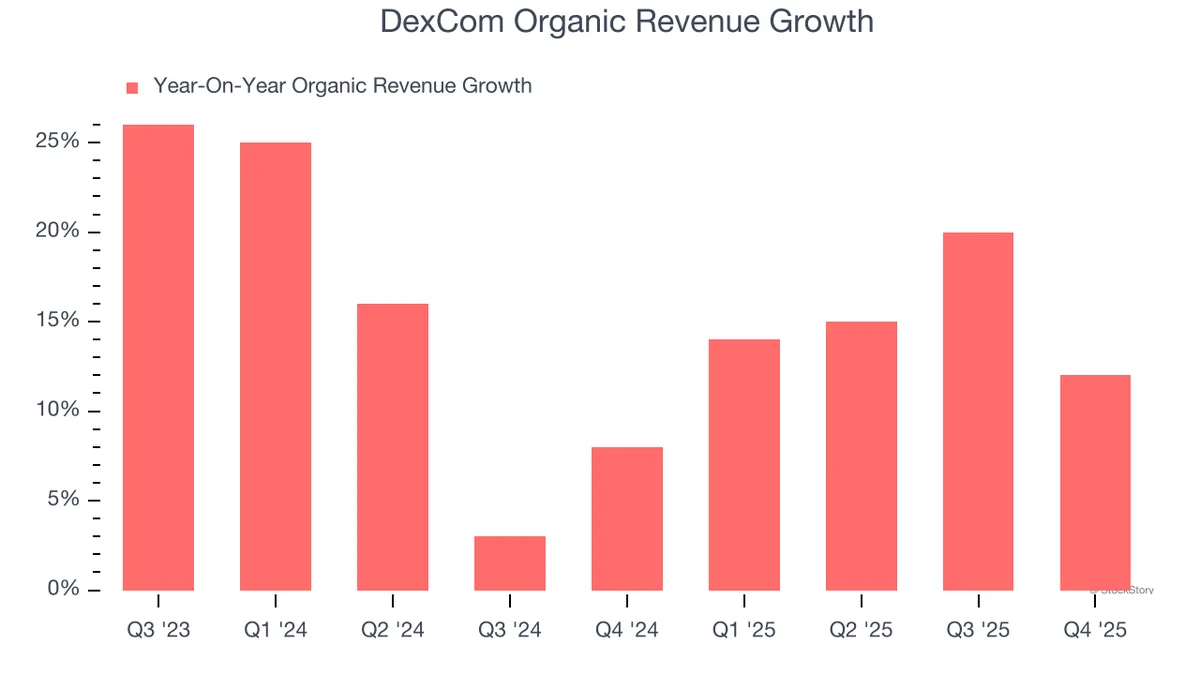 3 Reasons Investors Love DexCom (DXCM)
