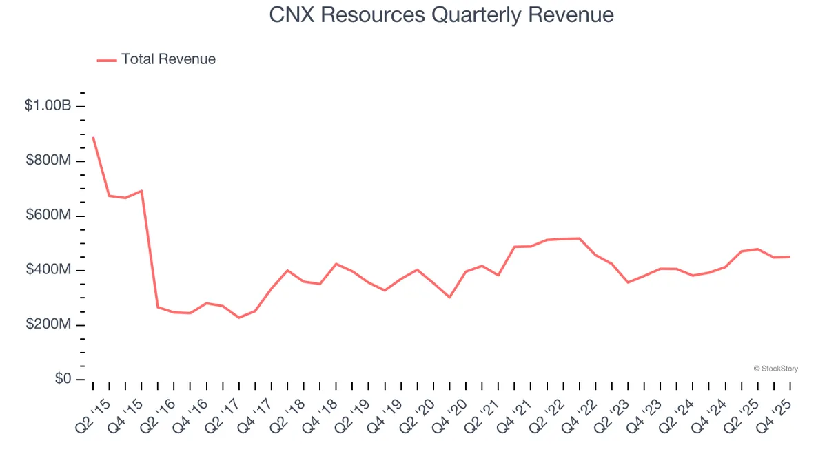 2 Reasons CNX is Risky and 1 Stock to Buy Instead