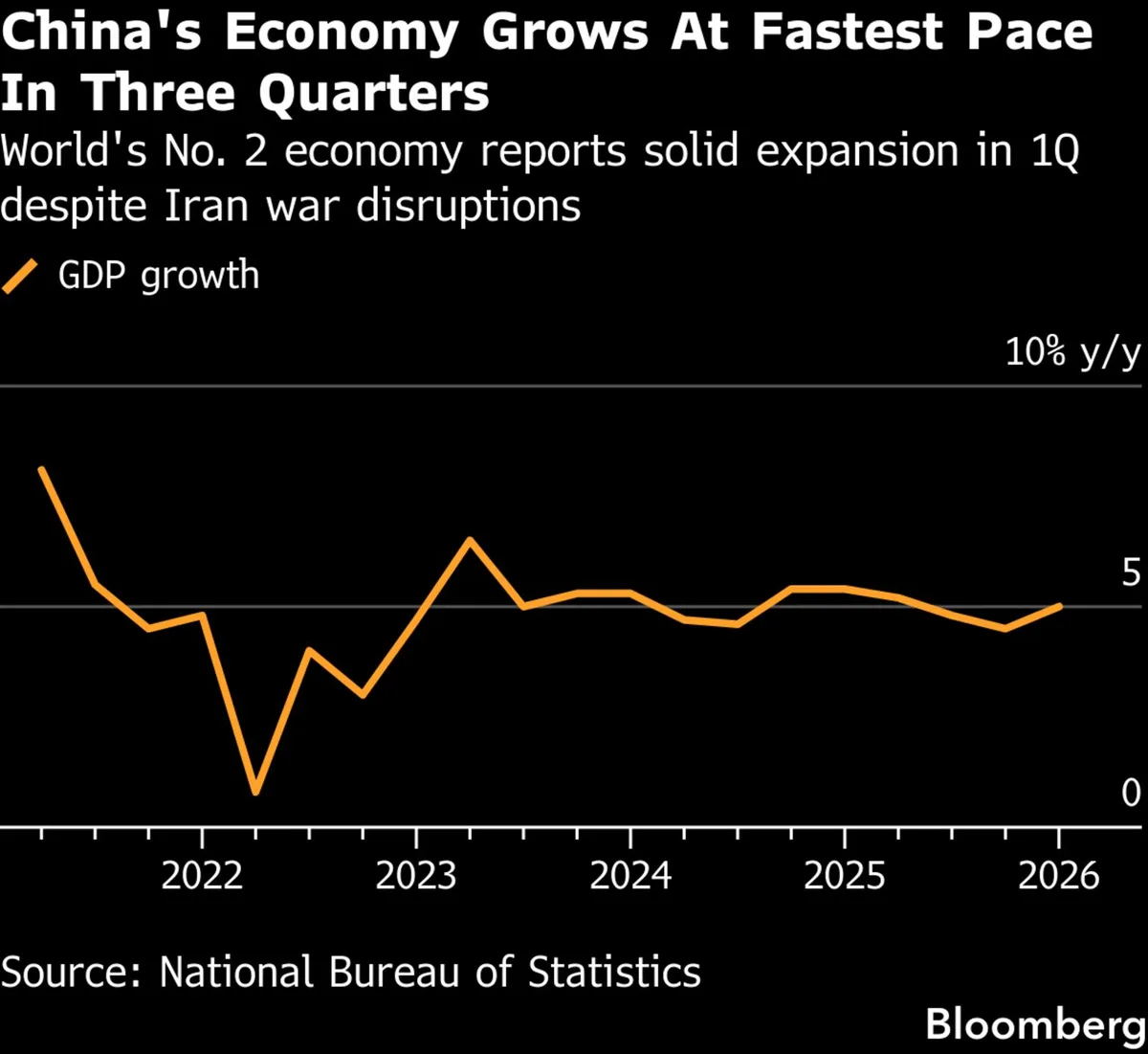 China's economy grows faster than expected despite Iran war