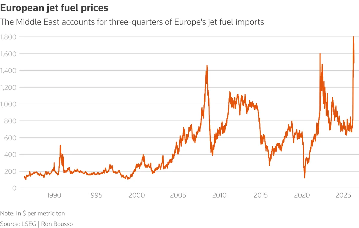 EU working on jet fuel plan as Iran crisis threatens air travel - Reuters