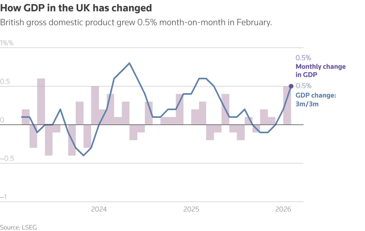 UK economy surged ahead of Iran war, but energy shock to test resilience - Reuters