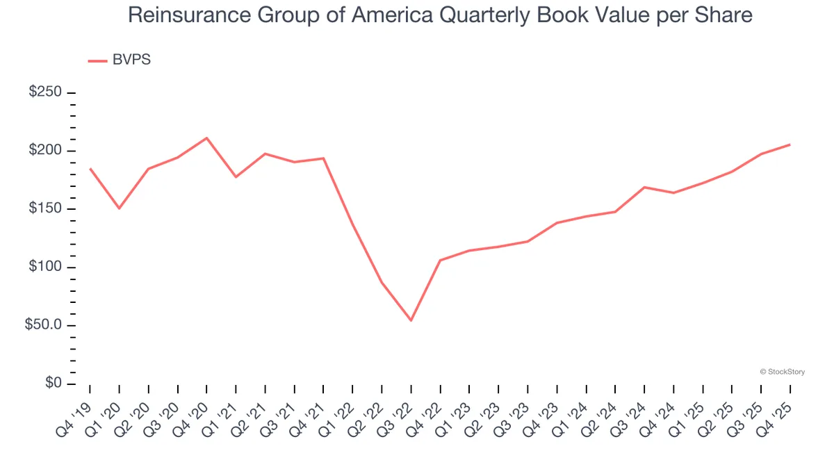 3 Reasons to Avoid RGA and 1 Stock to Buy Instead
