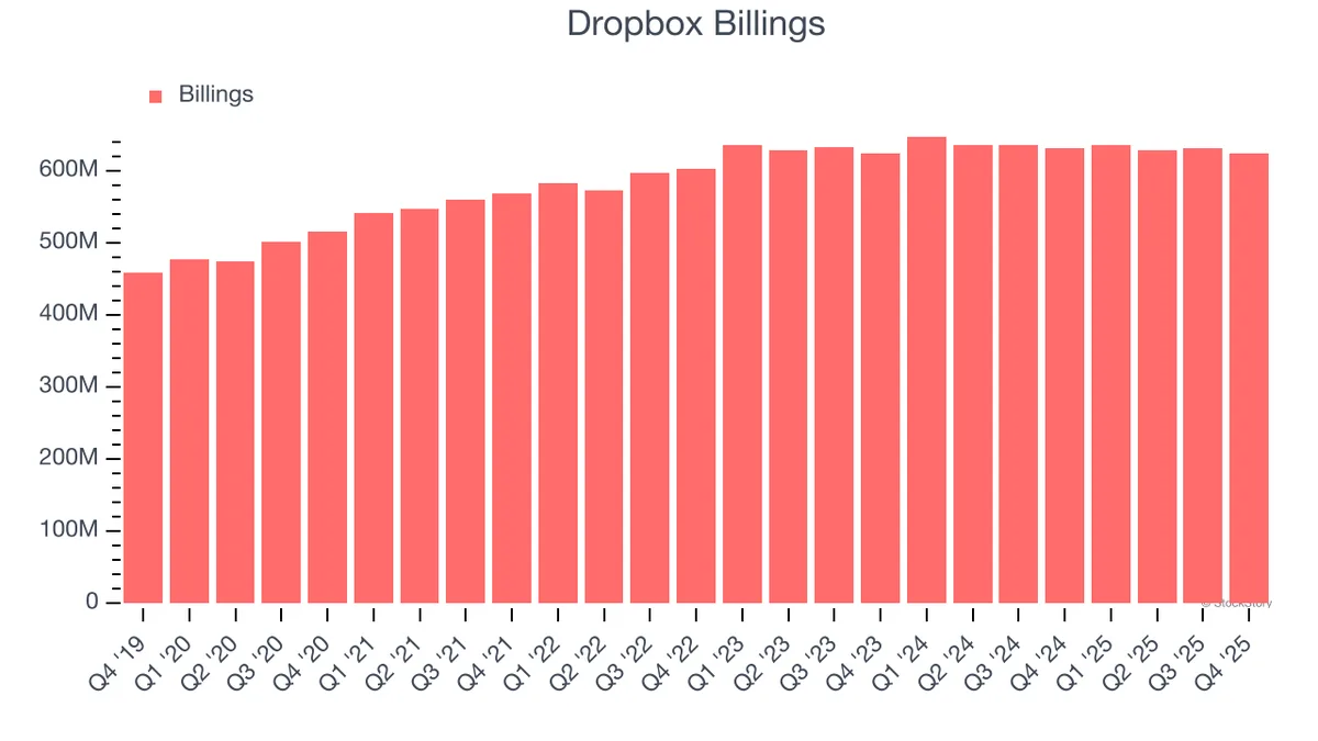 Dropbox (DBX): Buy, Sell, or Hold Post Q4 Earnings?