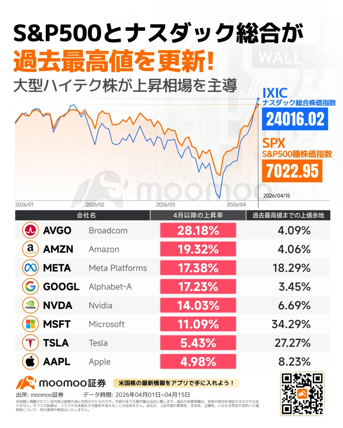Stock Market Today: Nasdaq, S&P 500 Mark New Highs; These Truck Stocks Clear Entries (Live Coverage)
