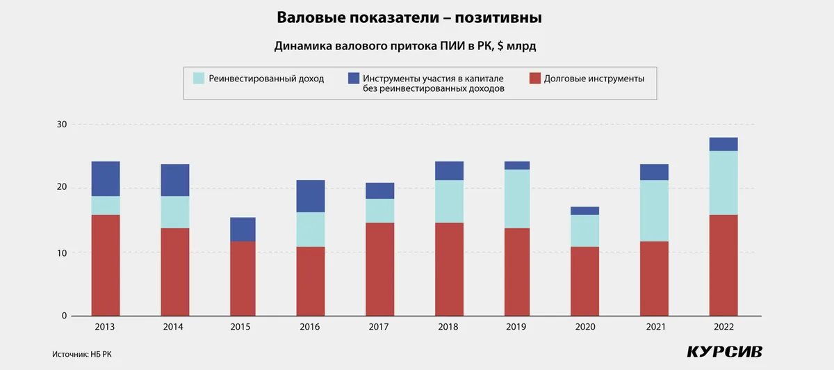 Валовый приток ПИИ за 2025 год: обработка обошла горнодобычу