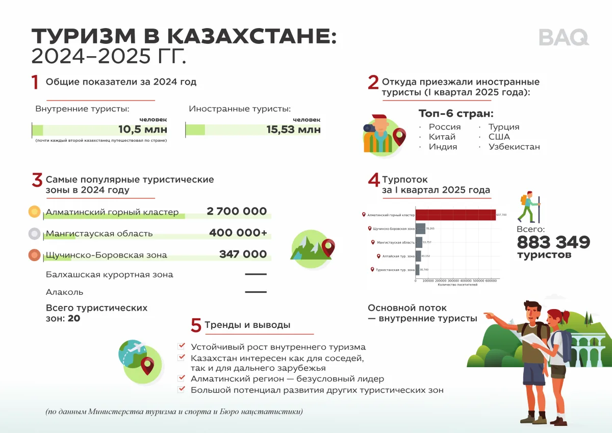 Сколько потратили туристы в Алматы в 2025 году - Forbes.kz